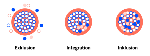 Grafik: Unterschied zu Integration und Exklusion